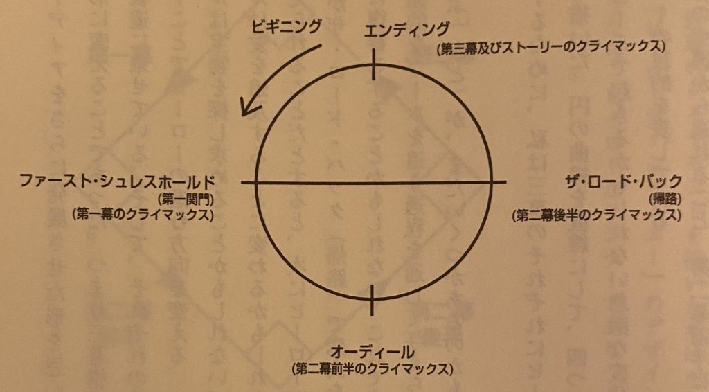 ヒーローズジャーニーと三幕構成の共通点を表す図。